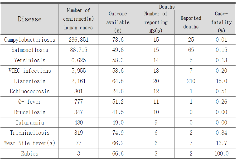 사람에서 주요 인수공통감염병 발생 현황