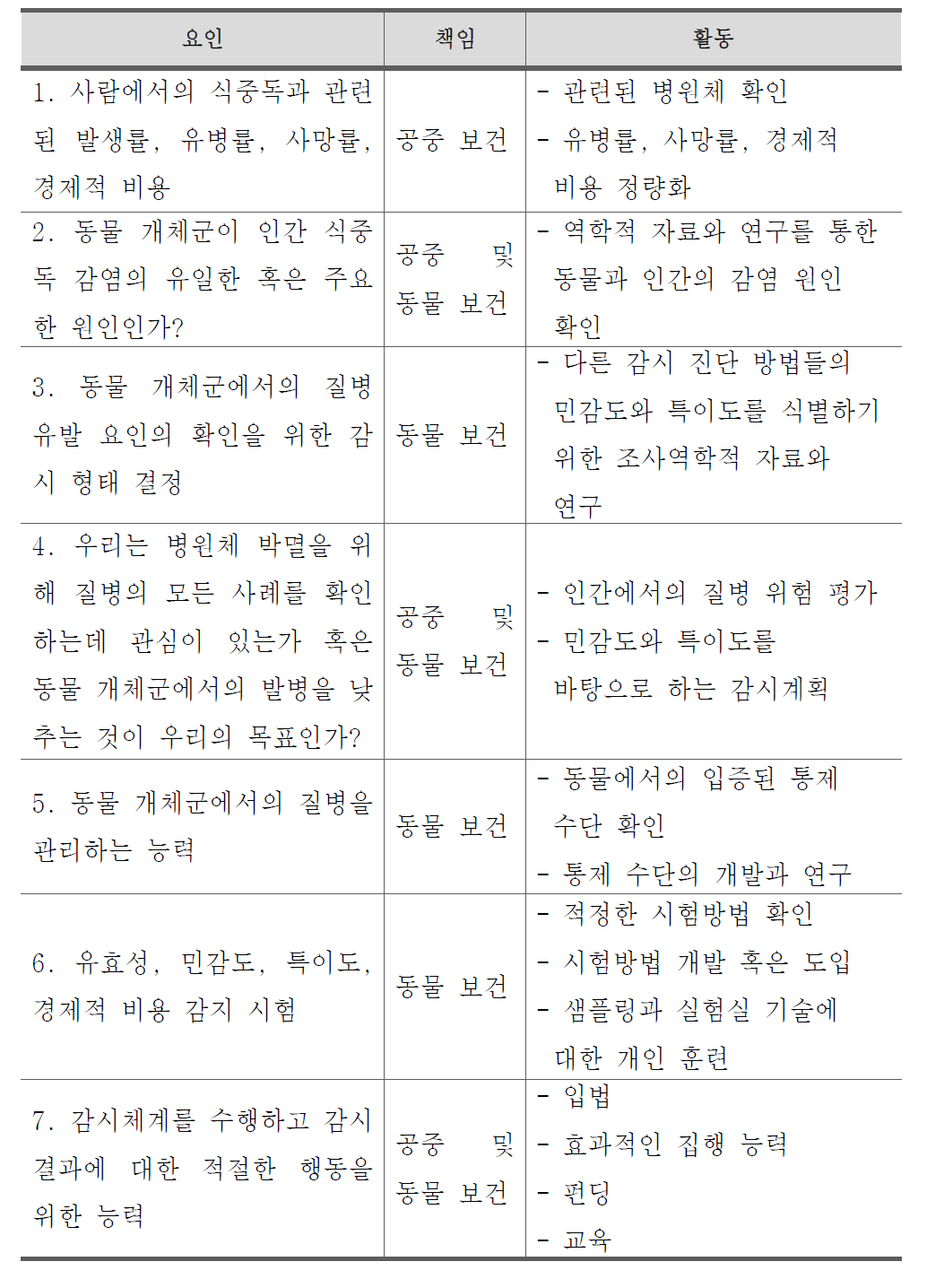 식중독 병원체 감시를 위해 고려해야할 사항들