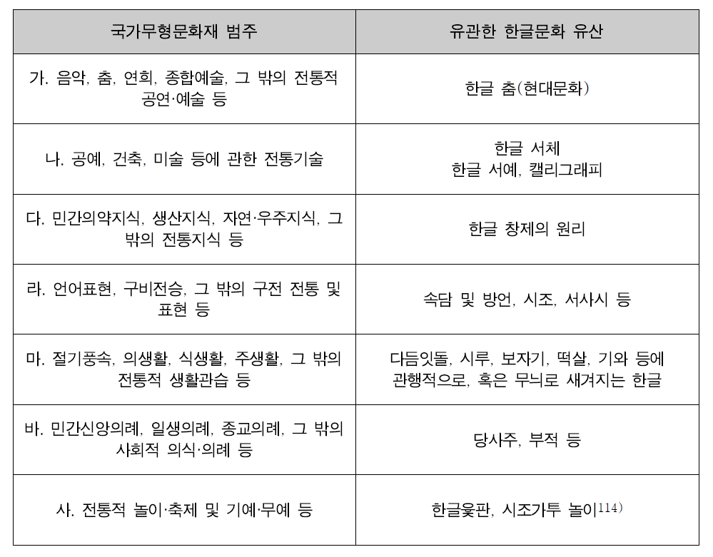 국가무형문화재 범주와 유관한 한글문화 유산