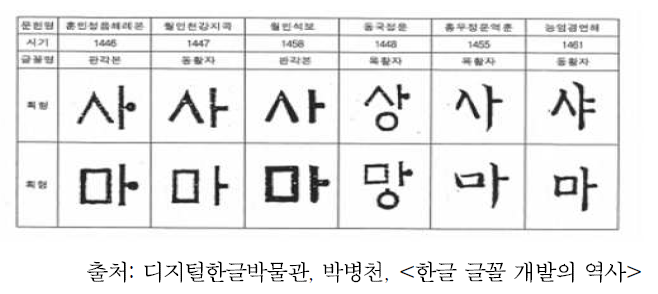 조선전기 한글 문헌별 글꼴 견본도