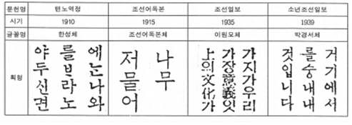 일제시기 한글 새활자 글꼴 견본도