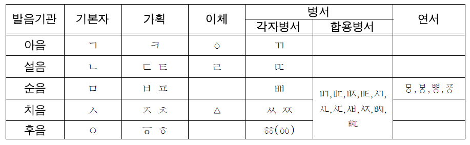 훈민정음 자음의 종류