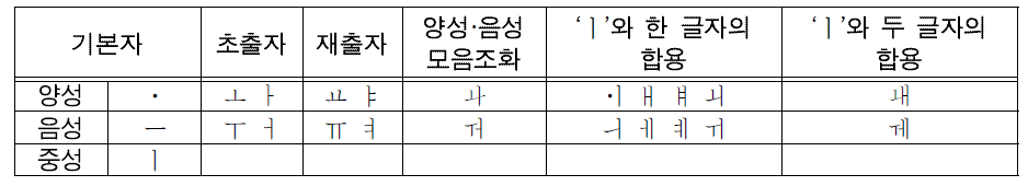 훈민정음의 중성 체계