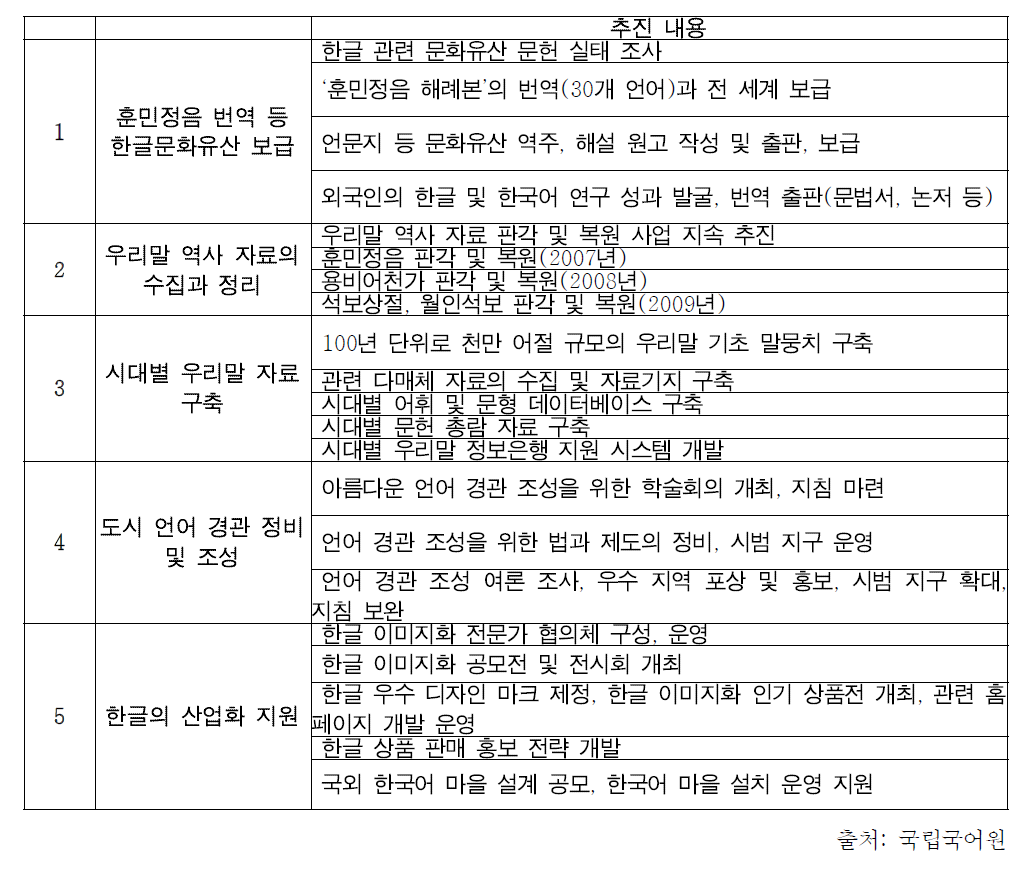 국어 발전 기본 계획의 ‘한글문화유산의 보존과 한글의 산업화 계획’