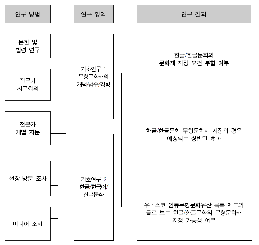 연구 과정