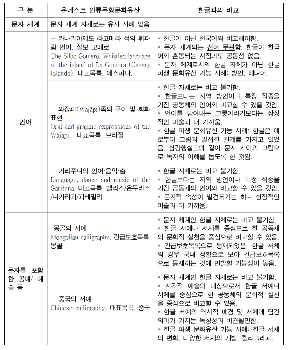 유네스코 인류무형문화유산 유관 사례와 한글/한글문화 비교