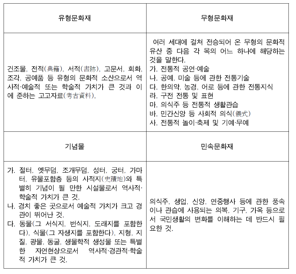 문화재 유형별 정의