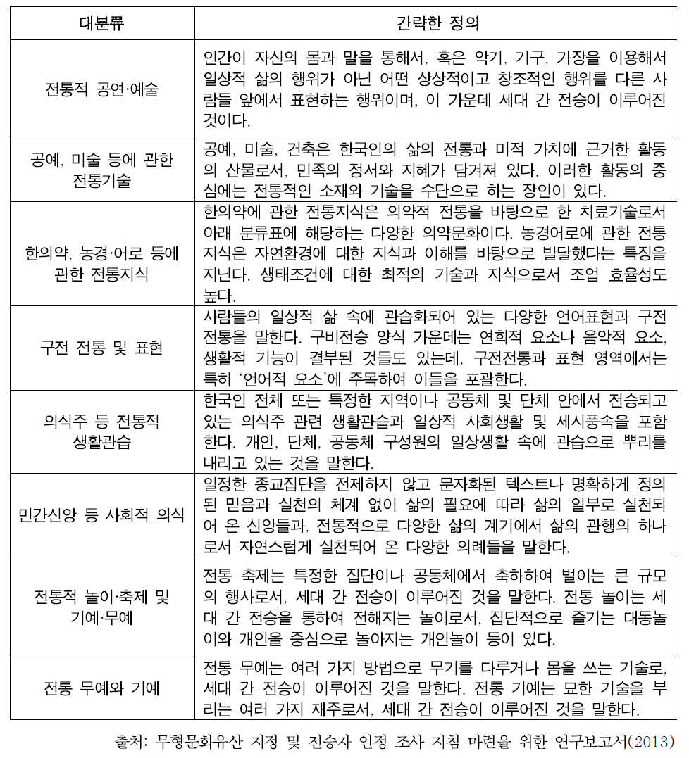 무형문화재 범주와 정의