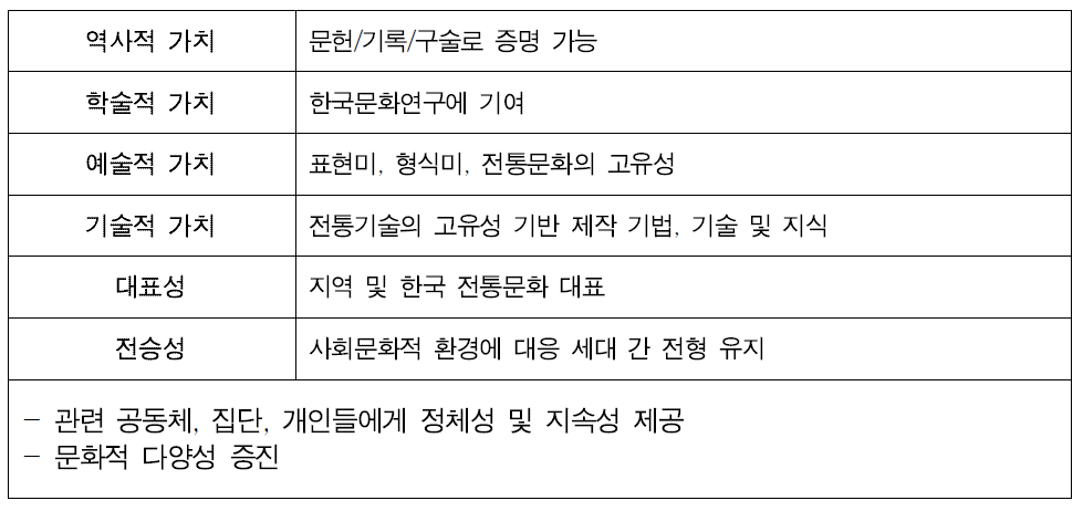 국가무형문화재 지정 가치(안)