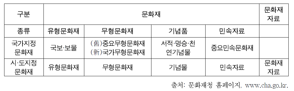 국가지정문화재와 시·도지정문화재 유형 분류