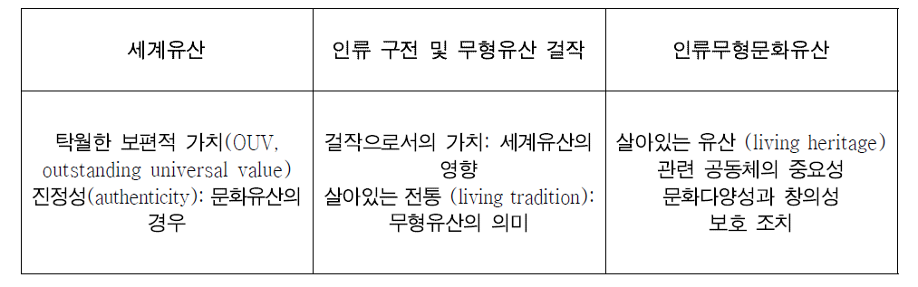 유네스코 유산 관련 목록의 선정 기준 비교