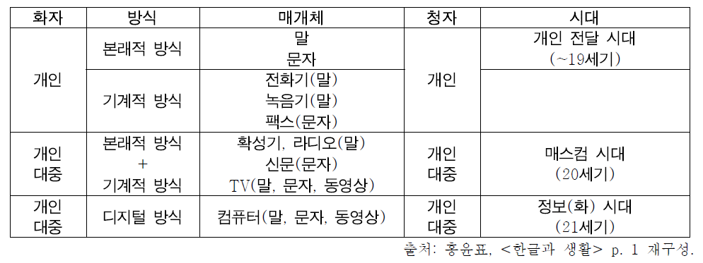 의사소통 매개체의 발달