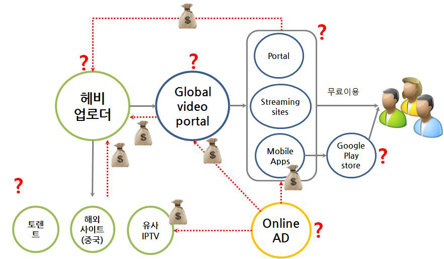 저작물 불법 유통 과정의 복잡성