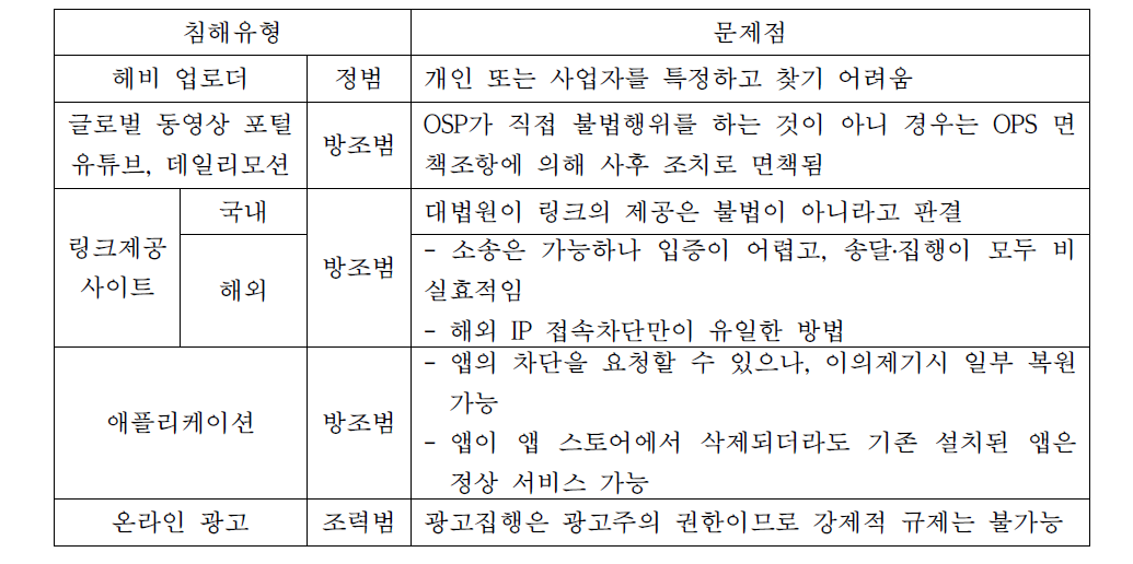 온라인 불법 유통 침해 유형 및 문제점