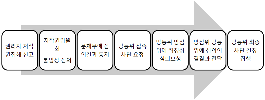 IP 접속차단을 위한 절차