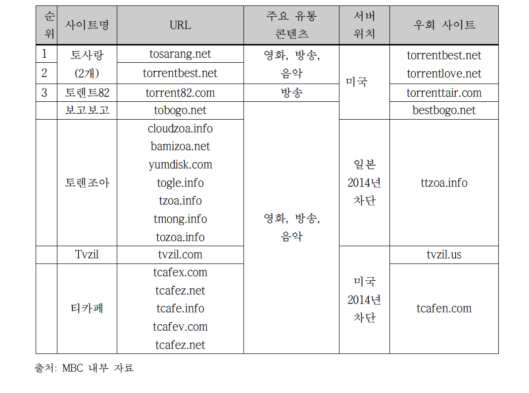 영상 저작물 침해 행위 사이트 및 우회 사이트 현황