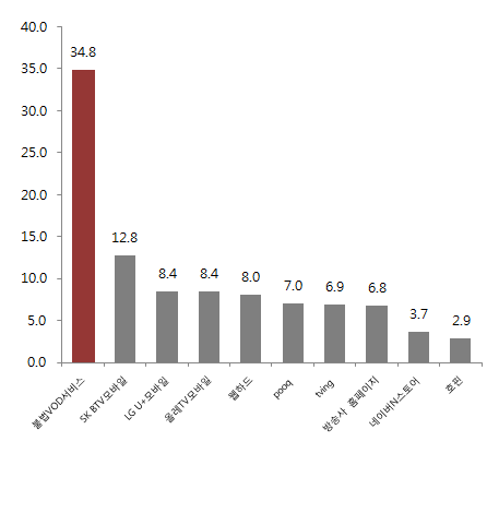 가장 많이 이용하는 웹․모바일 VOD 서비스