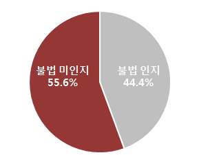 불법 VOD 서비스의 불법성 인지 여부