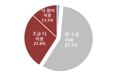 불법 VOD 서비스의 향후 사용 의향