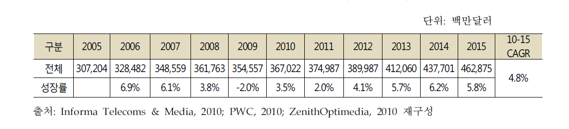 세계방송 시장 규모 및 성장률 추이(2005~2015)