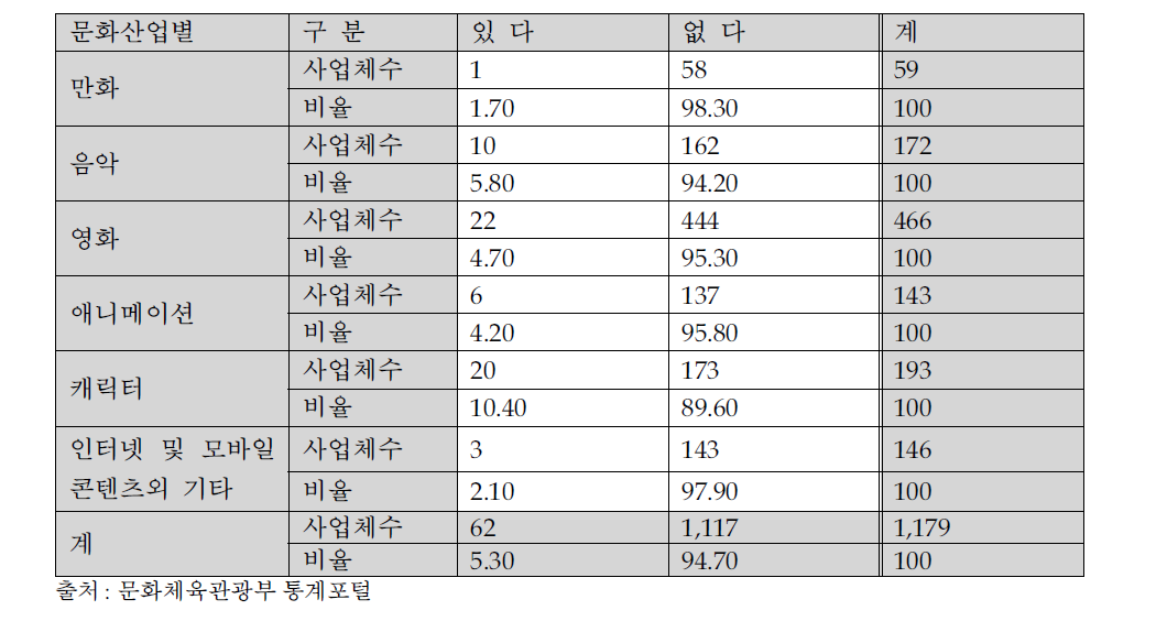 국외불법복제로 인한 피해여부(2003)