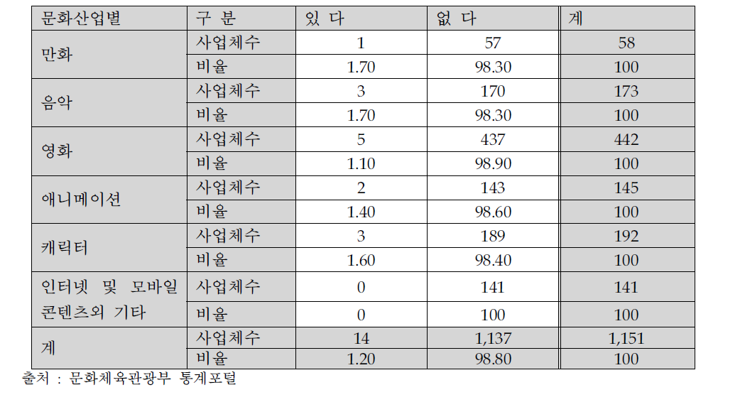 외국업체와 저작권 분쟁사례 유무(2003)