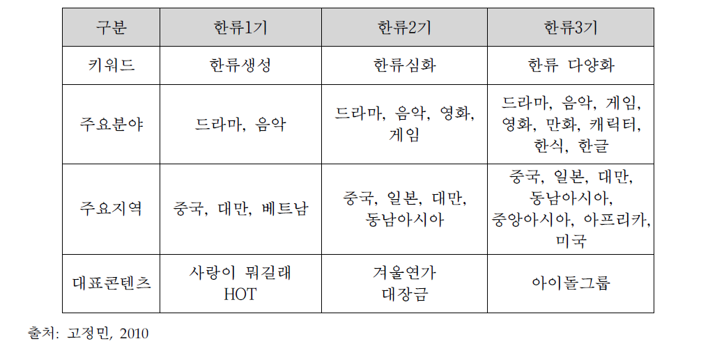 한류의 발전단계