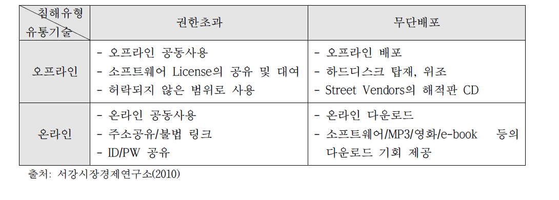 소프트웨어 불법복제의 유형