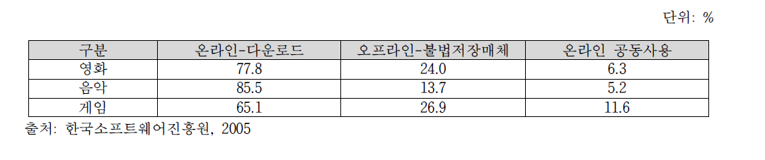 불법 콘텐츠 획득 경로