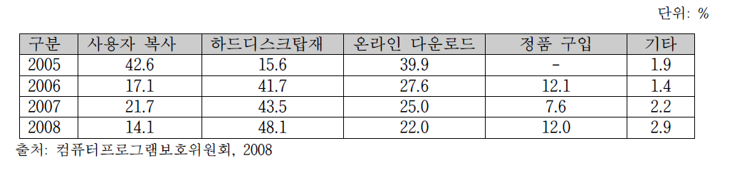 소프트웨어의 획득 경로