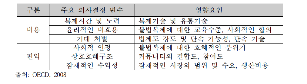 불법복제물 공급의 결정요인