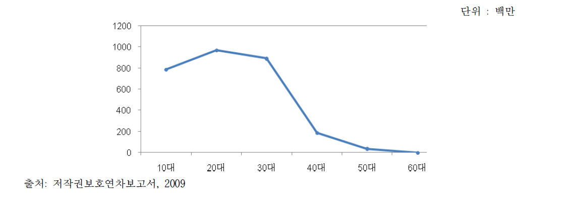 연령별 불법복제물 단속 건수