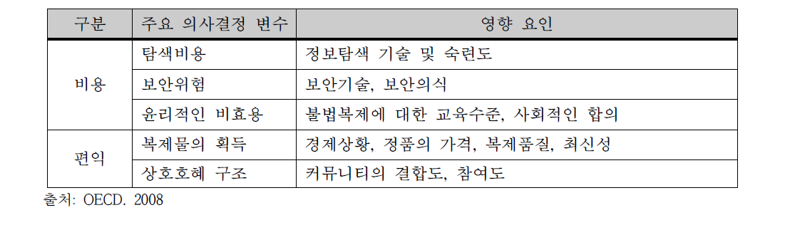 불법복제물 수요의 결정요인