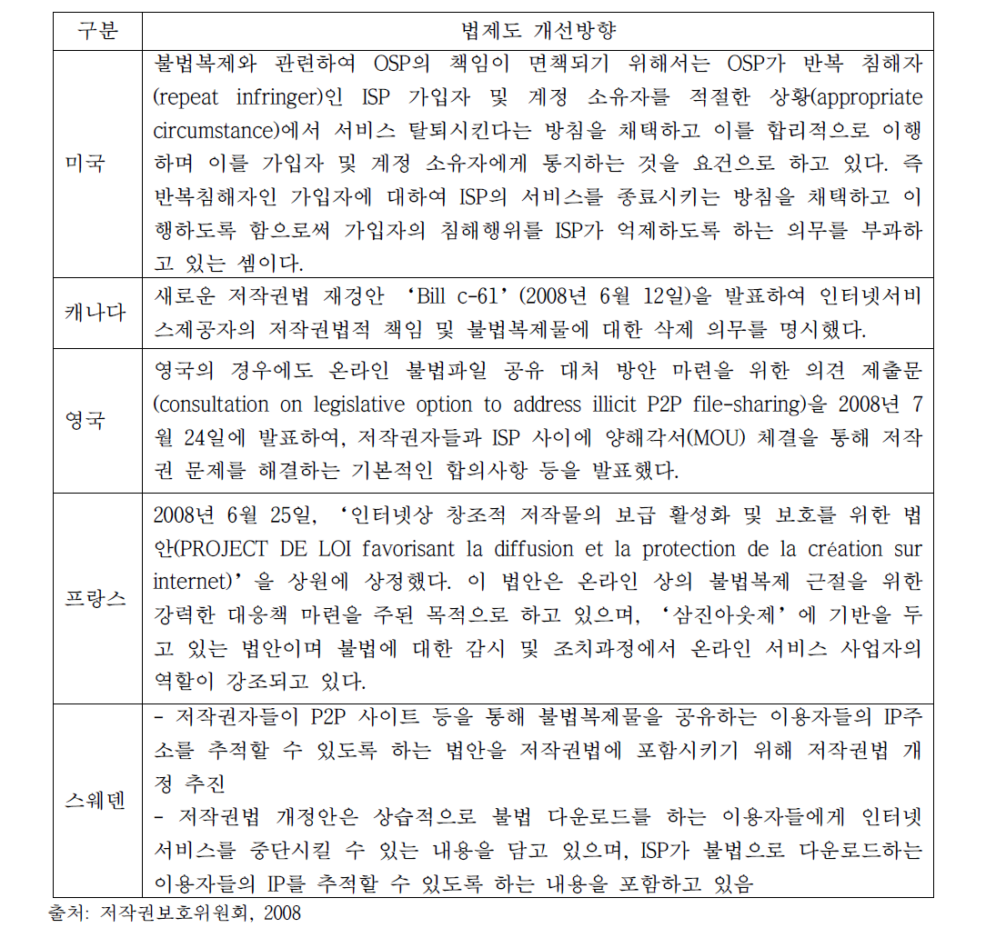 불법복제 방지를 위한 해외 법제도 개선방향