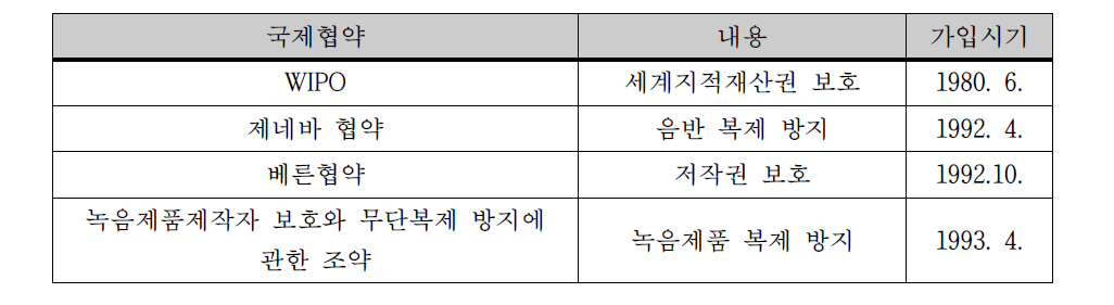 중국의 저작권 관련 국제협약 가입 현황