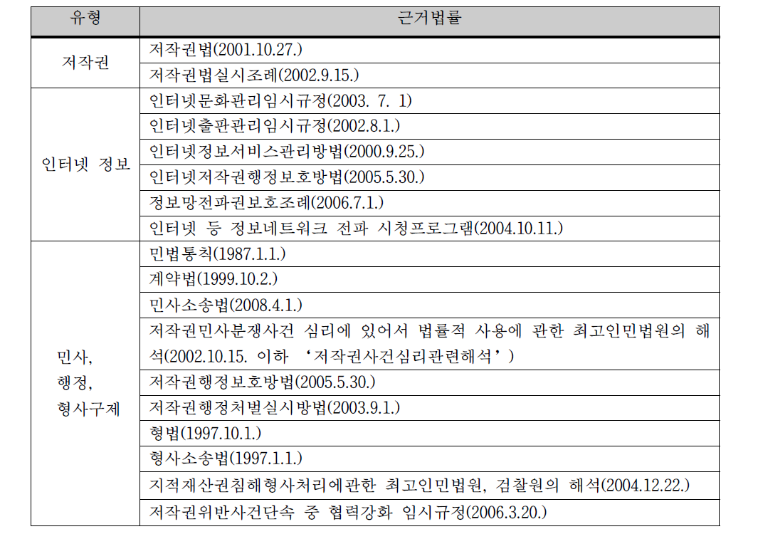 중국의 콘텐츠 관련 저작권법 체계