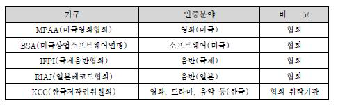 중국 내 해외저작권인증기구 현황