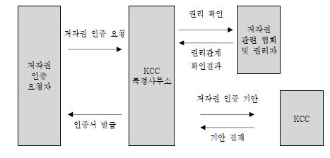 북경사무소의 한국저작물 권리자 증명서 발급 절차