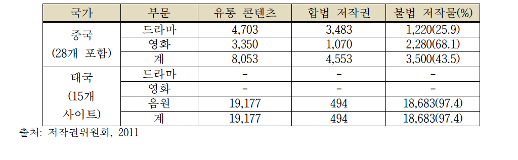 해외 불법 유통 국내 저작물 현황