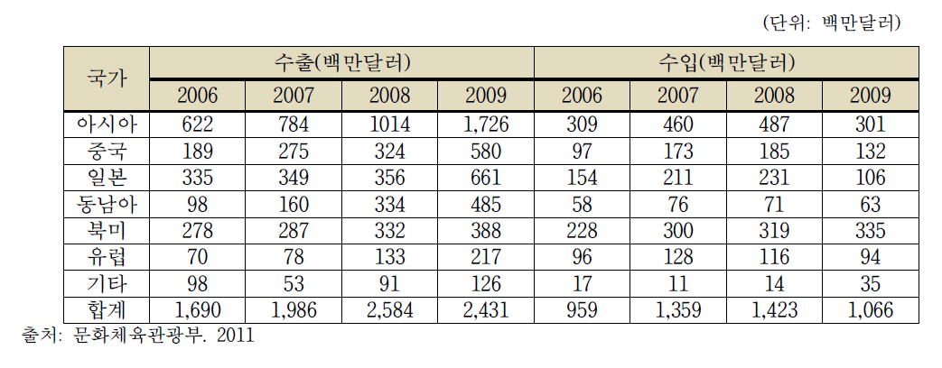 콘텐츠산업 지역별 수출입 규모 추이