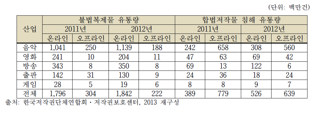 불법복제물 및 합법복제물 침해 유통량