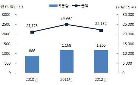 연도별 합법저작물 시장침해 규모