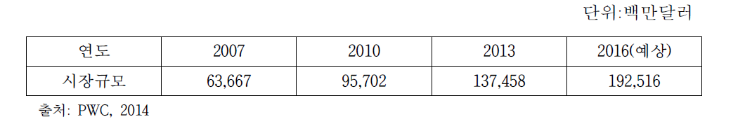 중국 디지털콘텐츠 시장 규모