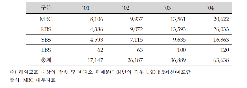 MBC 연도별 방송콘텐츠 수출현황