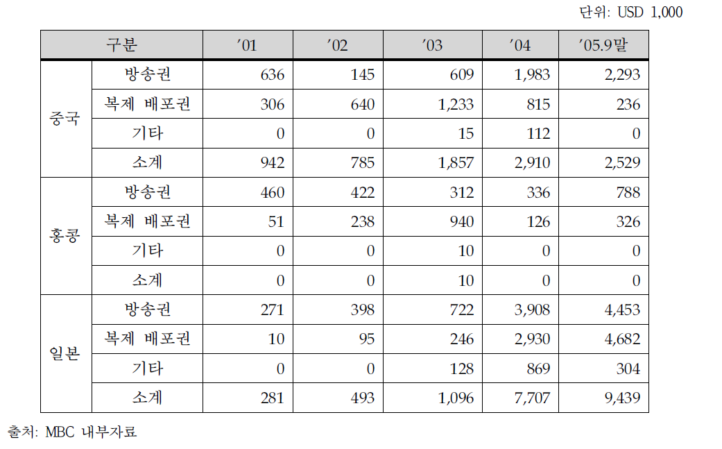MBC 주요 지역 권리범위별 수출 현황