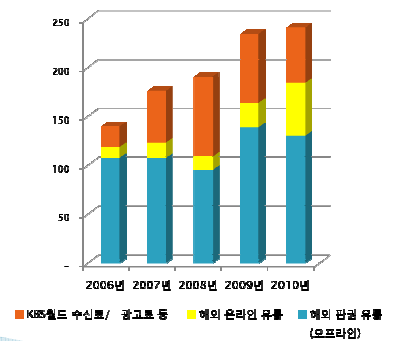 연도별 KBS 콘텐츠 유통수익 변화- 해외