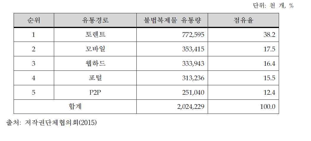 2014년 온라인 불법복제물 유통 현황