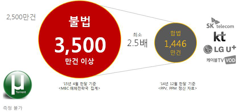 MBC 콘텐츠 이용 건수 비교