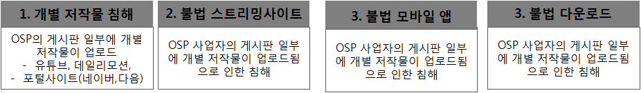 온라인 불법 유통 유형