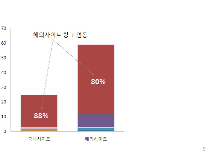 불법 스트리밍 사이트 해외 사이트 링크 연동 규모